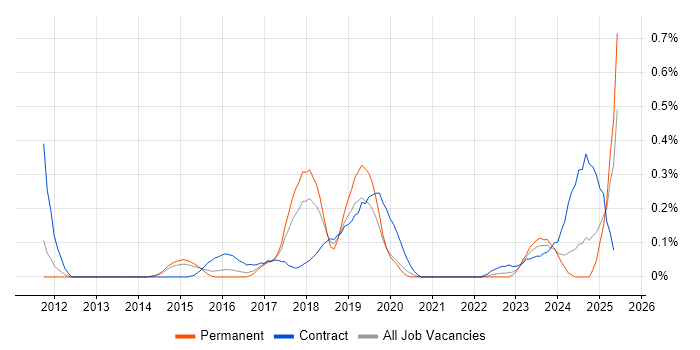 Job vacancy trend for Qualys in Leeds