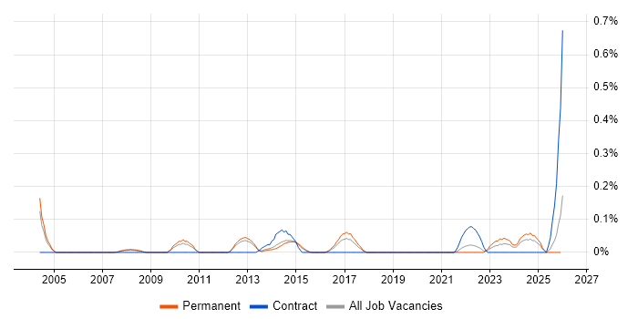 Quantitative Analysis job vacancy trend in Leeds