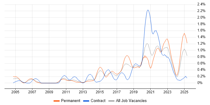 Job vacancy trend for R in Leeds