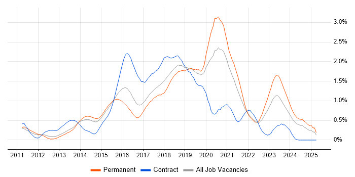 Job vacancy trend for RabbitMQ in Leeds