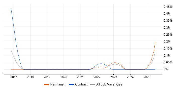 Job vacancy trend for RAML in Leeds