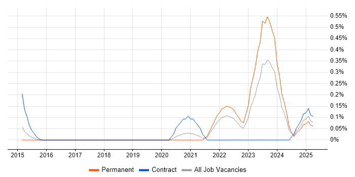 Job vacancy trend for Random Forest in Leeds