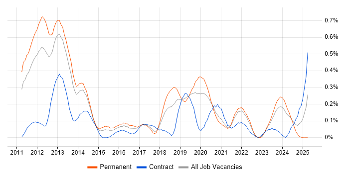 Job vacancy trend for Razor View Engine in Leeds Job vacancy trend for Razor View Engine in Leeds