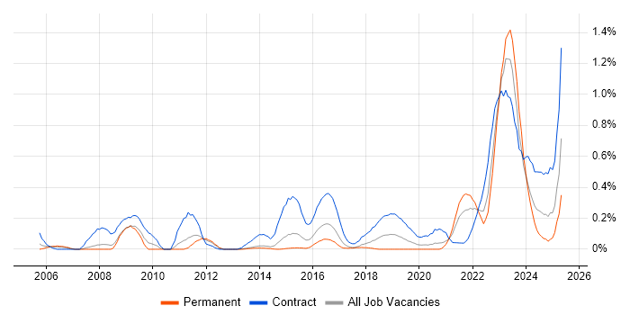 Job vacancy trend for RBAC in Leeds