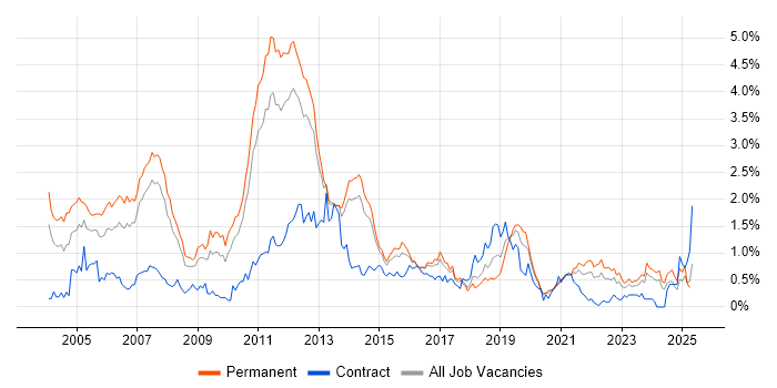 Job vacancy trend for RDBMS in Leeds