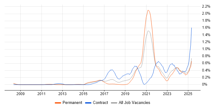 Job vacancy trend for Re-Platforming in Leeds