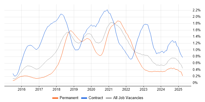 Job vacancy trend for React Developer in Leeds