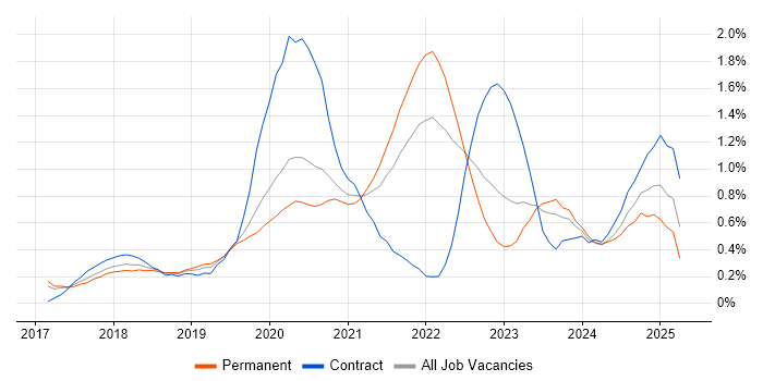 Job vacancy trend for React Native in Leeds Job vacancy trend for React Native in Leeds