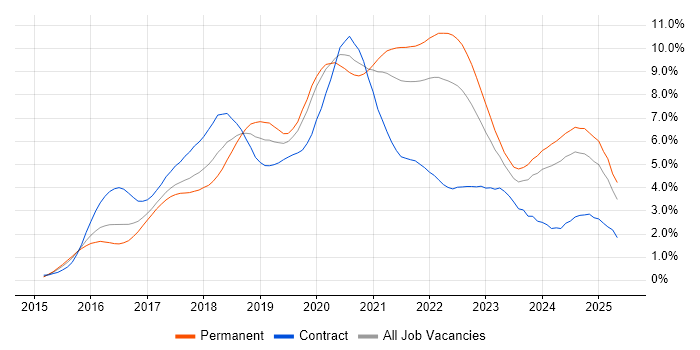 Job vacancy trend for React in Leeds Job vacancy trend for React in Leeds