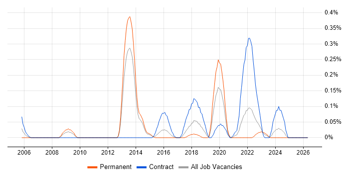 Record to Report job vacancy trend in Leeds