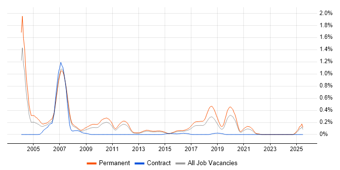 Job vacancy trend for Recruitment Consultant in Leeds
