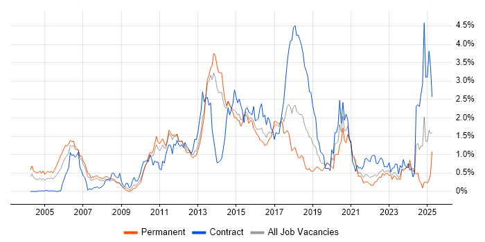 Job vacancy trend for Red Hat Enterprise Linux in Leeds