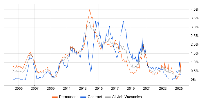 Job vacancy trend for Red Hat in Leeds