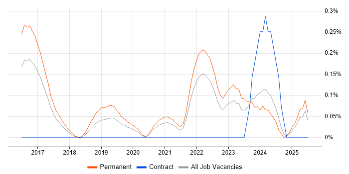 Job vacancy trend for Red Team in Leeds