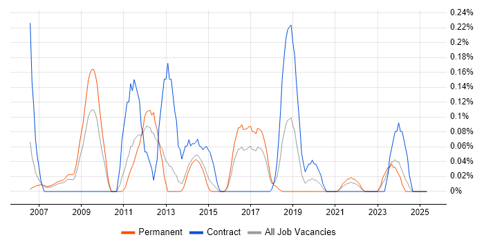 Job vacancy trend for RedPrairie in Leeds
