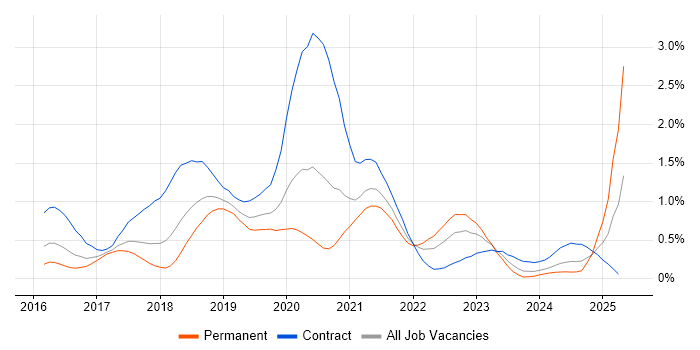 Job vacancy trend for Redux in Leeds