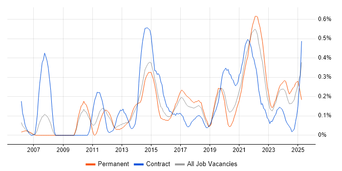Job vacancy trend for Refactoring in Leeds