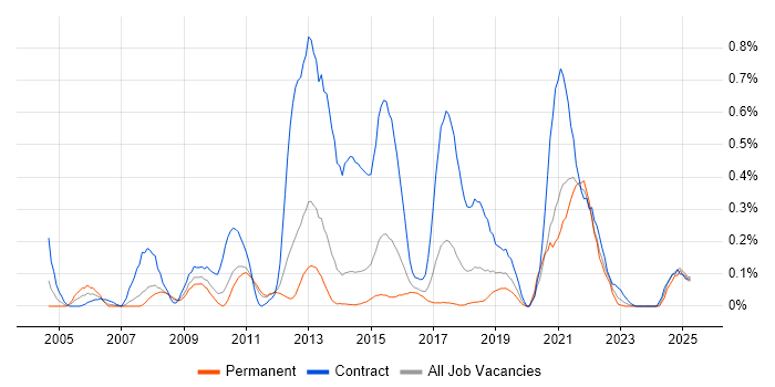 Job vacancy trend for Reference Data in Leeds