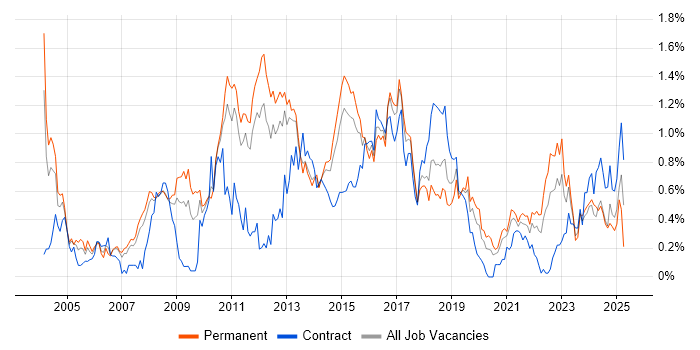 Job vacancy trend for Regression Testing in Leeds Job vacancy trend for Regression Testing in Leeds
