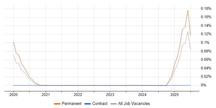 Job vacancy trend for Regtech in Leeds Job vacancy trend for Regtech in Leeds