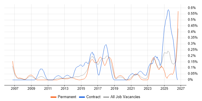 Regulatory Change job vacancy trend in Leeds