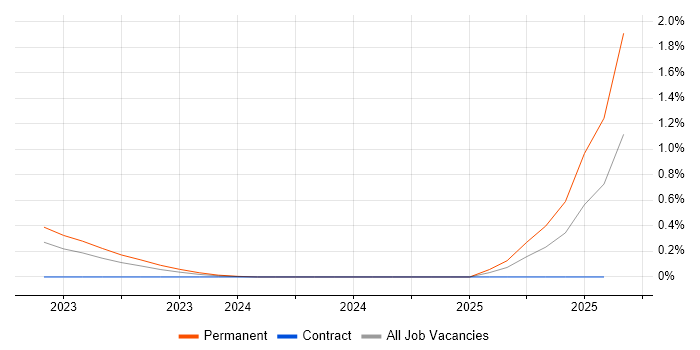 Job vacancy trend for Reinforcement Learning in Leeds