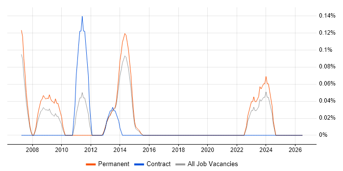 Reinsurance job vacancy trend in Leeds