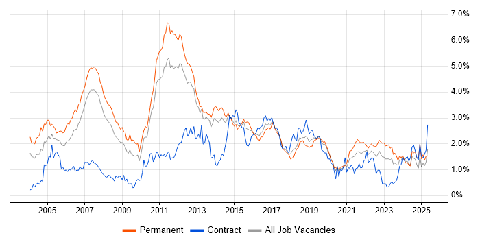 Job vacancy trend for Relational Database in Leeds