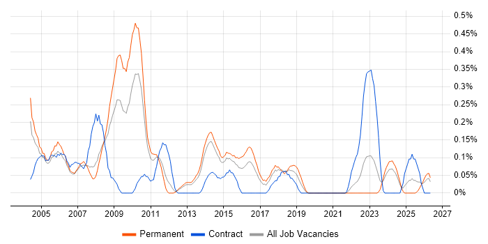 Relationships Manager job vacancy trend in Leeds