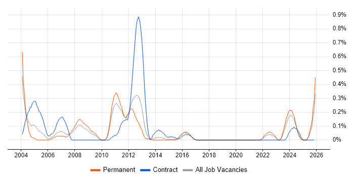 Release Analyst job vacancy trend in Leeds