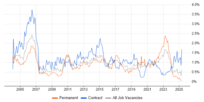 Job vacancy trend for Release Management in Leeds Job vacancy trend for Release Management in Leeds