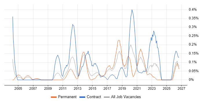 Remedy ITSM job vacancy trend in Leeds