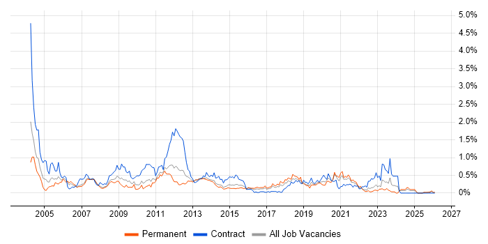 Remedy job vacancy trend in Leeds