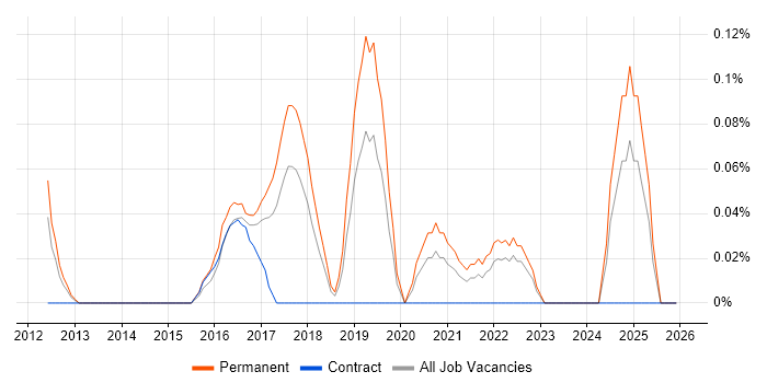 Remote Monitoring and Management job vacancy trend in Leeds