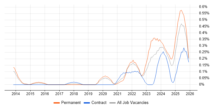Renewable Energy job vacancy trend in Leeds