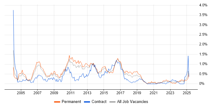 Job vacancy trend for Replication in Leeds