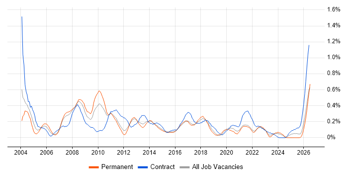Report Analyst job vacancy trend in Leeds