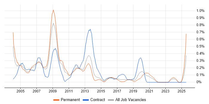 Job vacancy trend for Report Developer in Leeds
