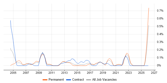 Report Manager job vacancy trend in Leeds