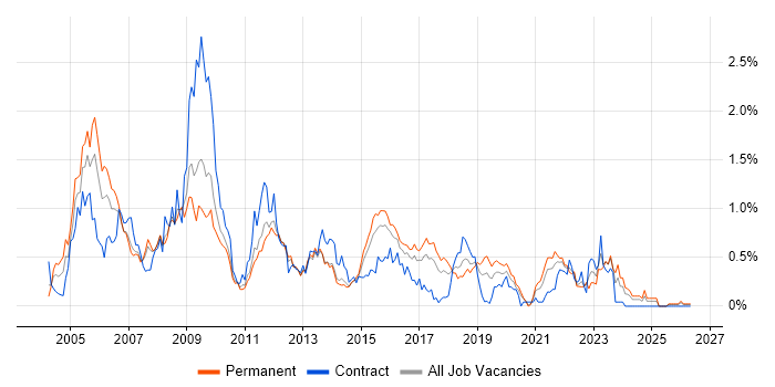 Requirements Analysis job vacancy trend in Leeds