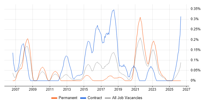 Requirements Engineering job vacancy trend in Leeds