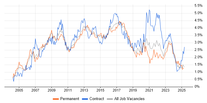 Job vacancy trend for Requirements Gathering in Leeds Job vacancy trend for Requirements Gathering in Leeds