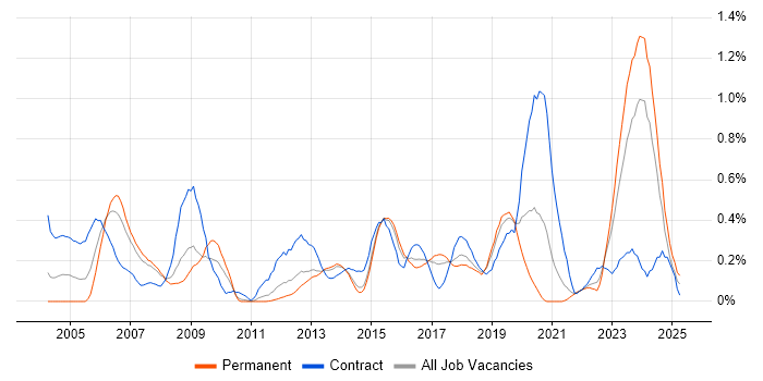 Job vacancy trend for Requirements Management in Leeds Job vacancy trend for Requirements Management in Leeds