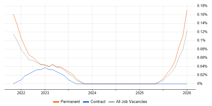 Resilience Manager job vacancy trend in Leeds