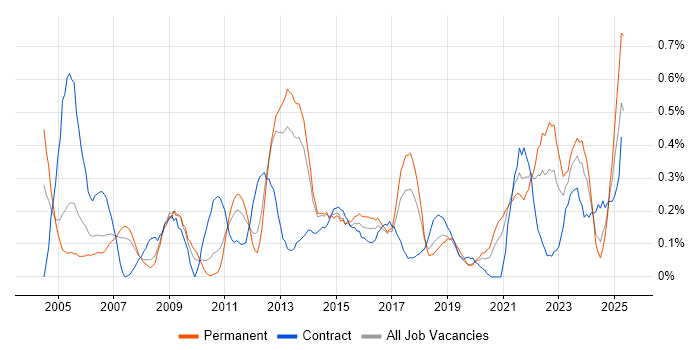 Job vacancy trend for Resource Allocation in Leeds Job vacancy trend for Resource Allocation in Leeds