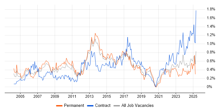 Job vacancy trend for Resource Management in Leeds Job vacancy trend for Resource Management in Leeds