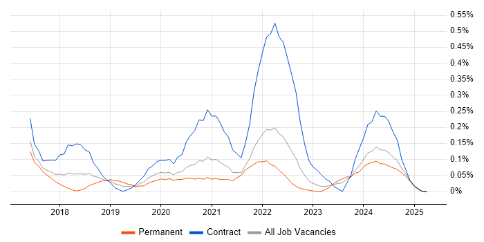 Job vacancy trend for REST Assured in Leeds