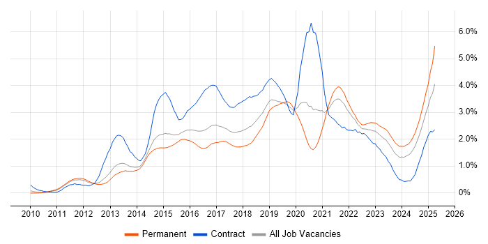 Job vacancy trend for REST in Leeds Job vacancy trend for REST in Leeds