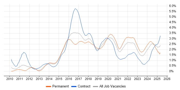 Job vacancy trend for RESTful in Leeds Job vacancy trend for RESTful in Leeds