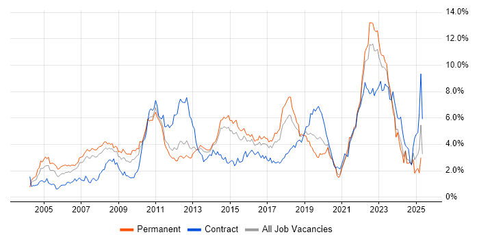 Job vacancy trend for Retail in Leeds Job vacancy trend for Retail in Leeds